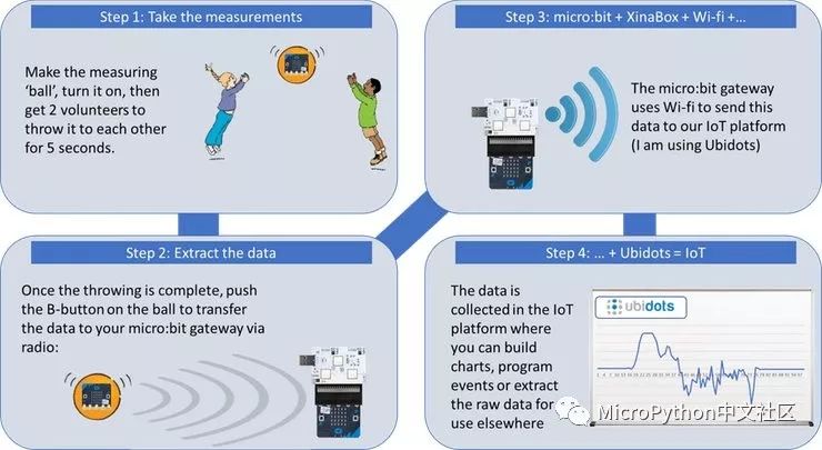 如何使用micro:bit、XinaBox和IoT实现数据捕捉