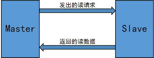 AXI4总线中Outstanding概念是什么