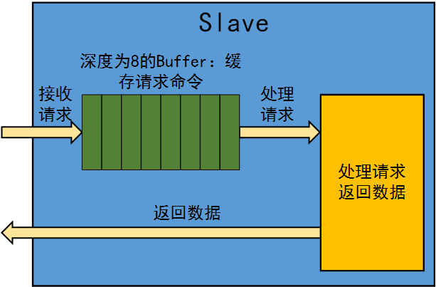 AXI4总线中Outstanding概念是什么