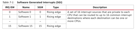 Zynq中断可以分为几部分
