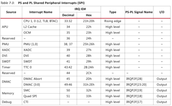 Zynq中断可以分为几部分
