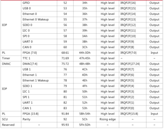 Zynq中断可以分为几部分