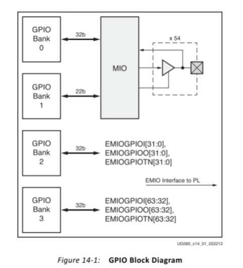 Zynq中PS的MIO操作方法是什么