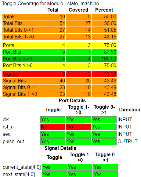 Linux下VCS覆蓋率檢查是什么