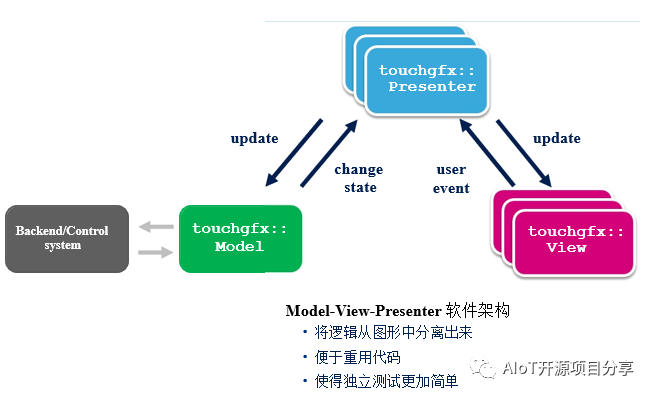 如何使用TouchGFX的MVP架构来实现GUI和硬件的双向交互