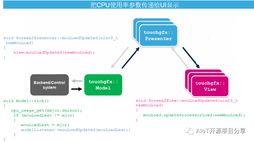 如何使用TouchGFX的MVP架构来实现GUI和硬件的双向交互