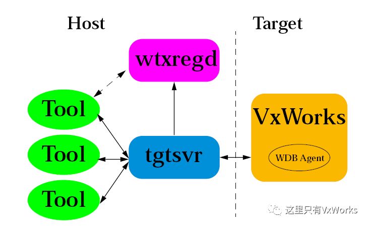 vxworks中Tornado的操作示例