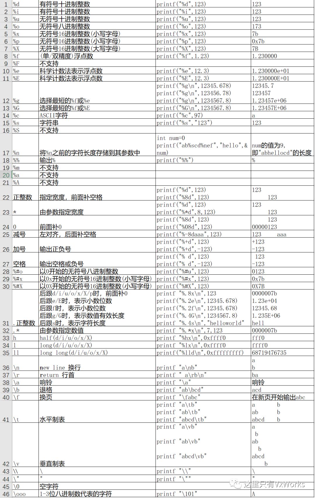 vxworks中printf的格式化輸出與轉義字符是什么