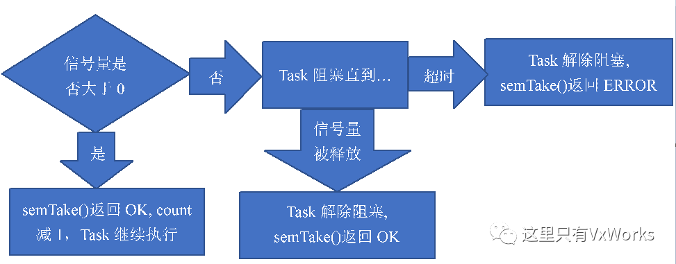 vxworks中Task如何计数信号量