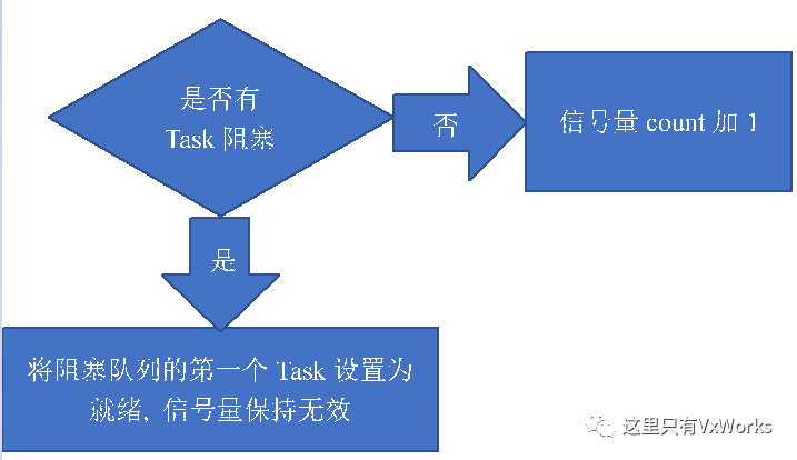 vxworks中Task如何计数信号量