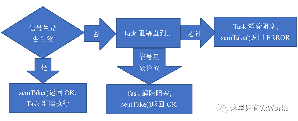 Task中二进制信号量怎么用