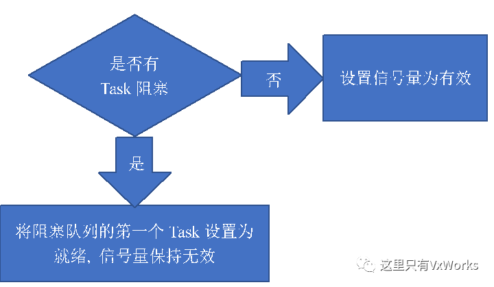 Task中二進(jìn)制信號(hào)量怎么用