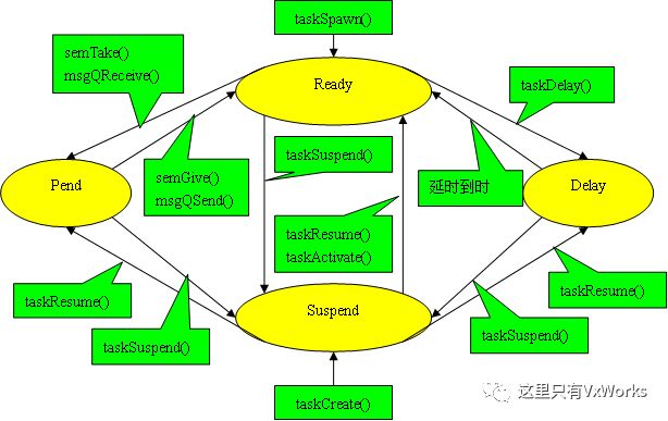 vxworks中Task的狀態(tài)有哪些