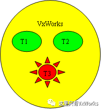 vxworks中RTP是什么意思