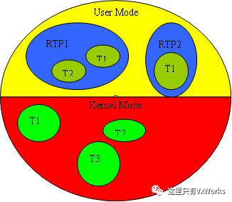 vxworks中RTP是什么意思