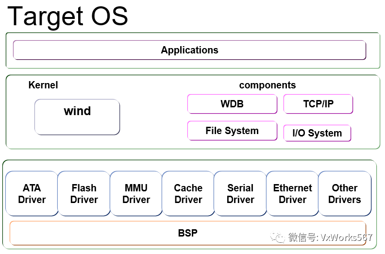 vxworks中BSP是什么