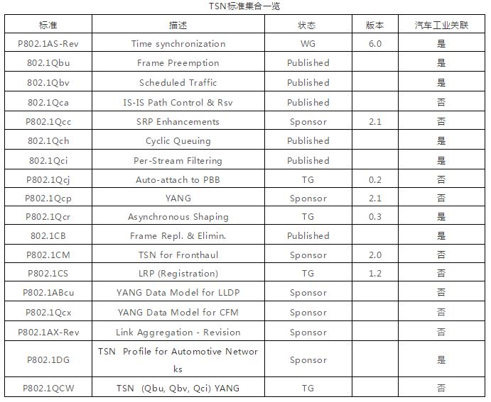 TSN、智能驾驶和边缘计算有什么关系呢