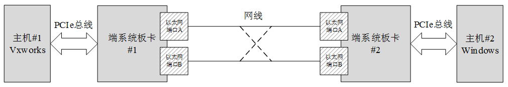 如何测试VxWorks响应PCIe中断的最小时间间隔