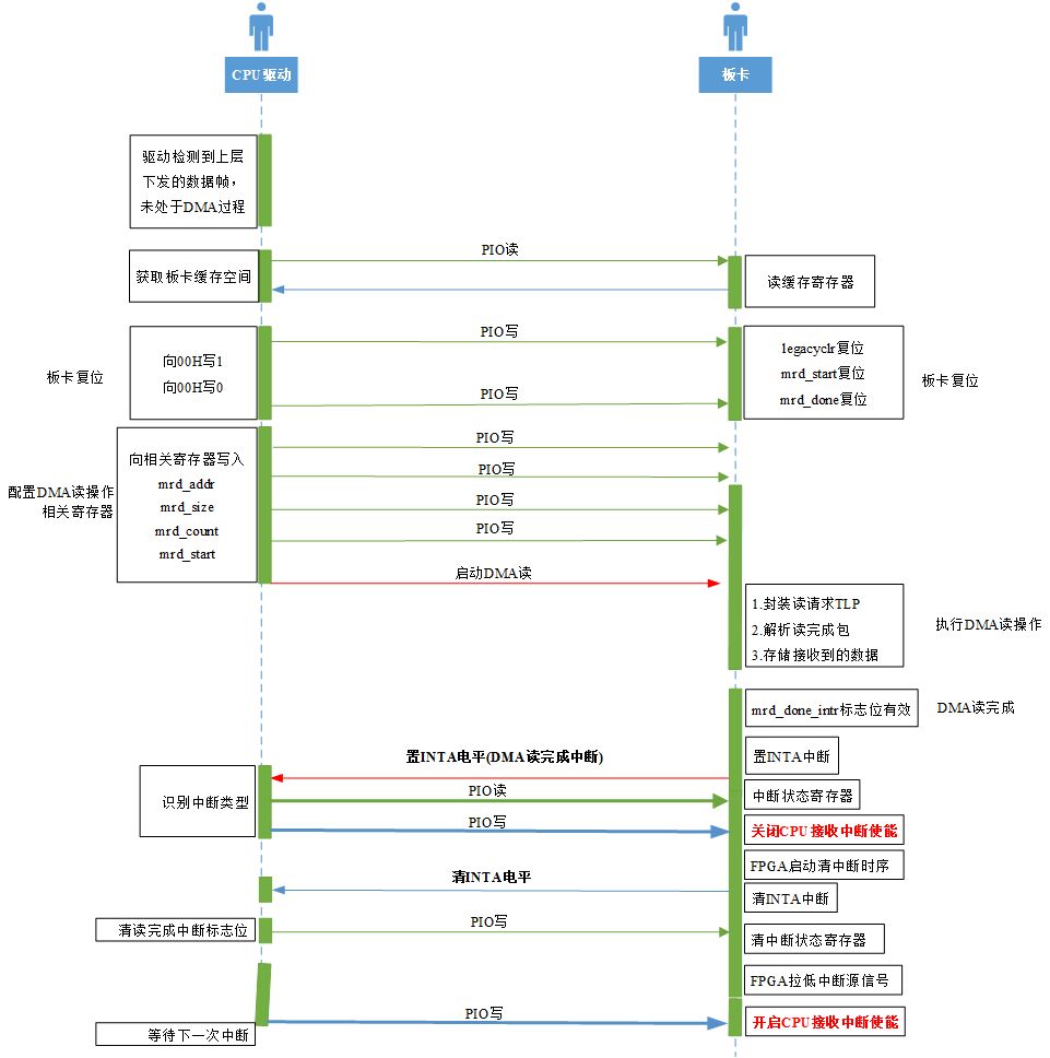 如何测试VxWorks响应PCIe中断的最小时间间隔