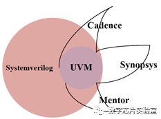 SystemVerilog和UVM的关系是什么