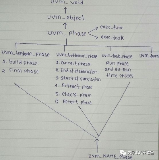 如何浅析UVM概念中的topdown  phase