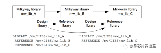 如何浅析ASIC物理实现概念中的Milkyway  database