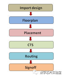 ASIC物理设计的流程介绍
