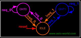 如何用Verilog Basics设计一个仲裁器