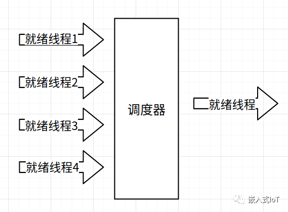 如何进行rt-thread的线程调度与管理