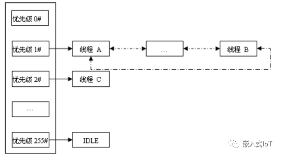 如何进行rt-thread的线程调度与管理