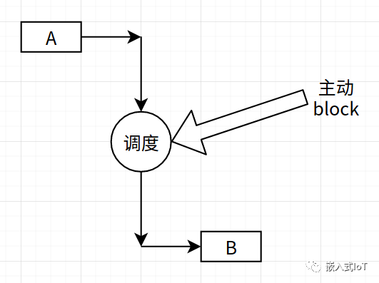 如何进行rt-thread的线程调度与管理