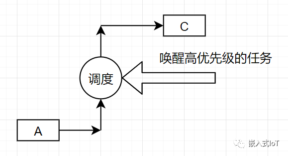 如何进行rt-thread的线程调度与管理