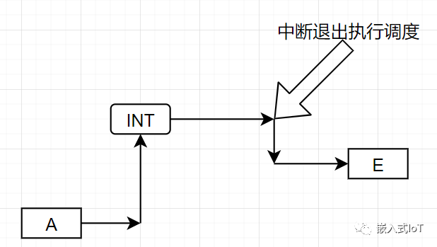 如何进行rt-thread的线程调度与管理