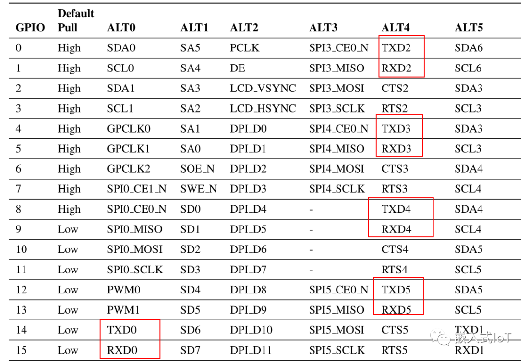 树莓派上怎么运行RT-Thread并通过esp8266连接网络