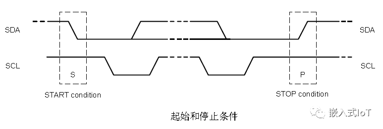 怎么进行Linux的I2C驱动框架分析