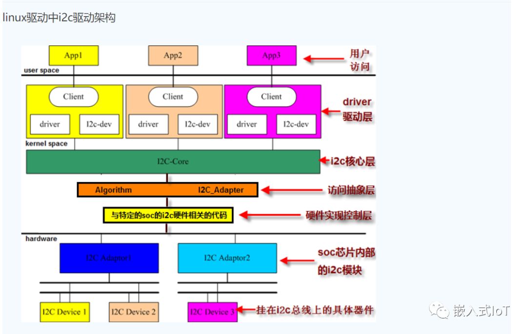 怎么進(jìn)行Linux的I2C驅(qū)動框架分析