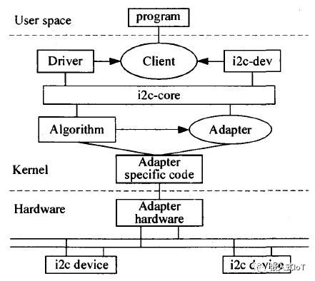 怎么進(jìn)行Linux的I2C驅(qū)動框架分析