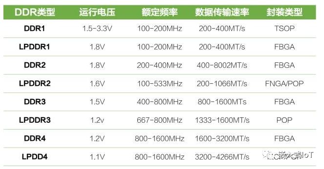 如何进行嵌入式中常用内存RAM浅析