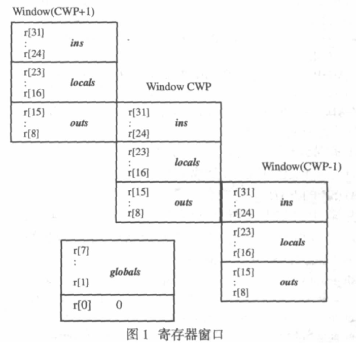 如何實現(xiàn)sparc處理器淺析