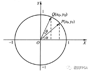 cordic的FPGA概念與算法推導(dǎo)是怎樣的