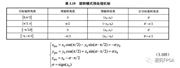 cordic的FPGA概念与算法推导是怎样的