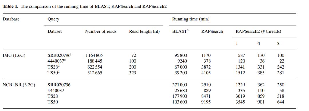 比BLAST快的多的蛋白序列比对工具RAPSearch2是怎样的