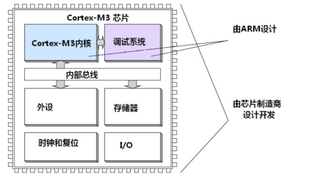 Cortex-M3芯片结构以及基于CMSIS应用程序的基本结构是怎样的