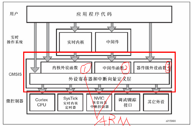 Cortex-M3芯片结构以及基于CMSIS应用程序的基本结构是怎样的