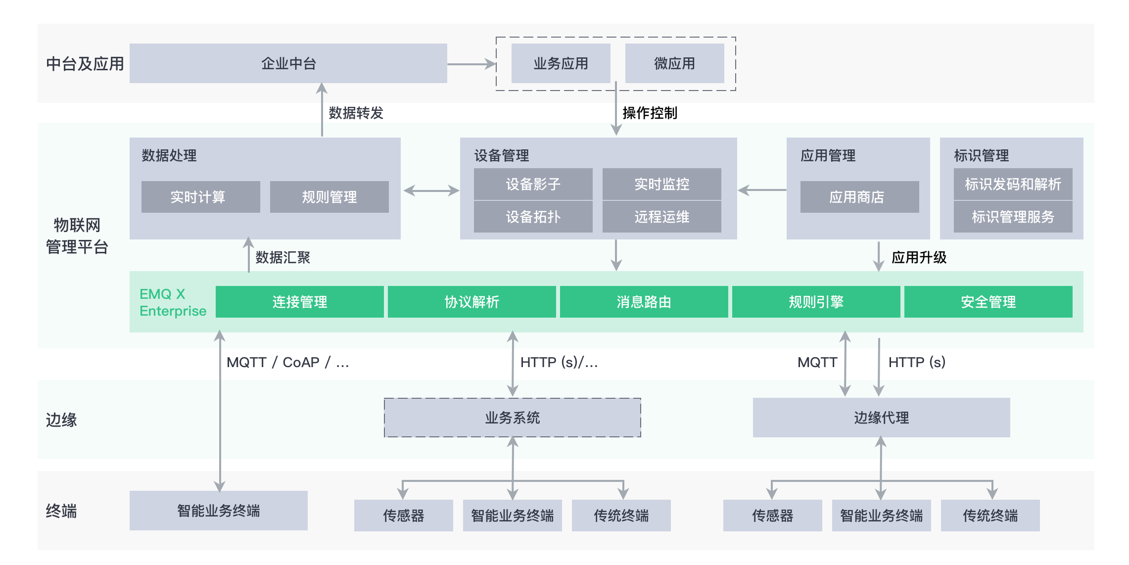 EMQ X 电力物联管理平台解决方案是怎样的