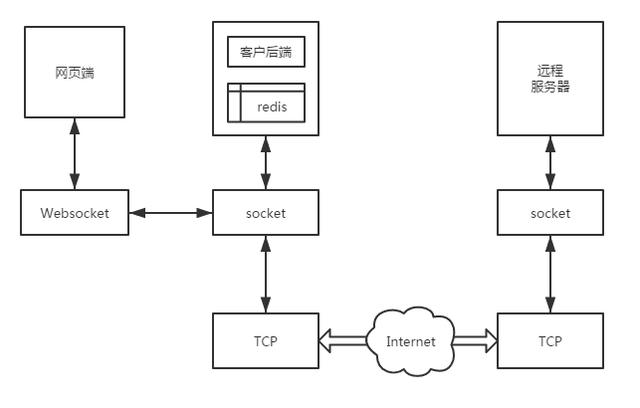 PHP怎么实现网页与远程服务器TCP交互