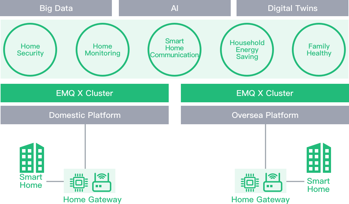 EMQ X 智能家居解决方案是怎样的