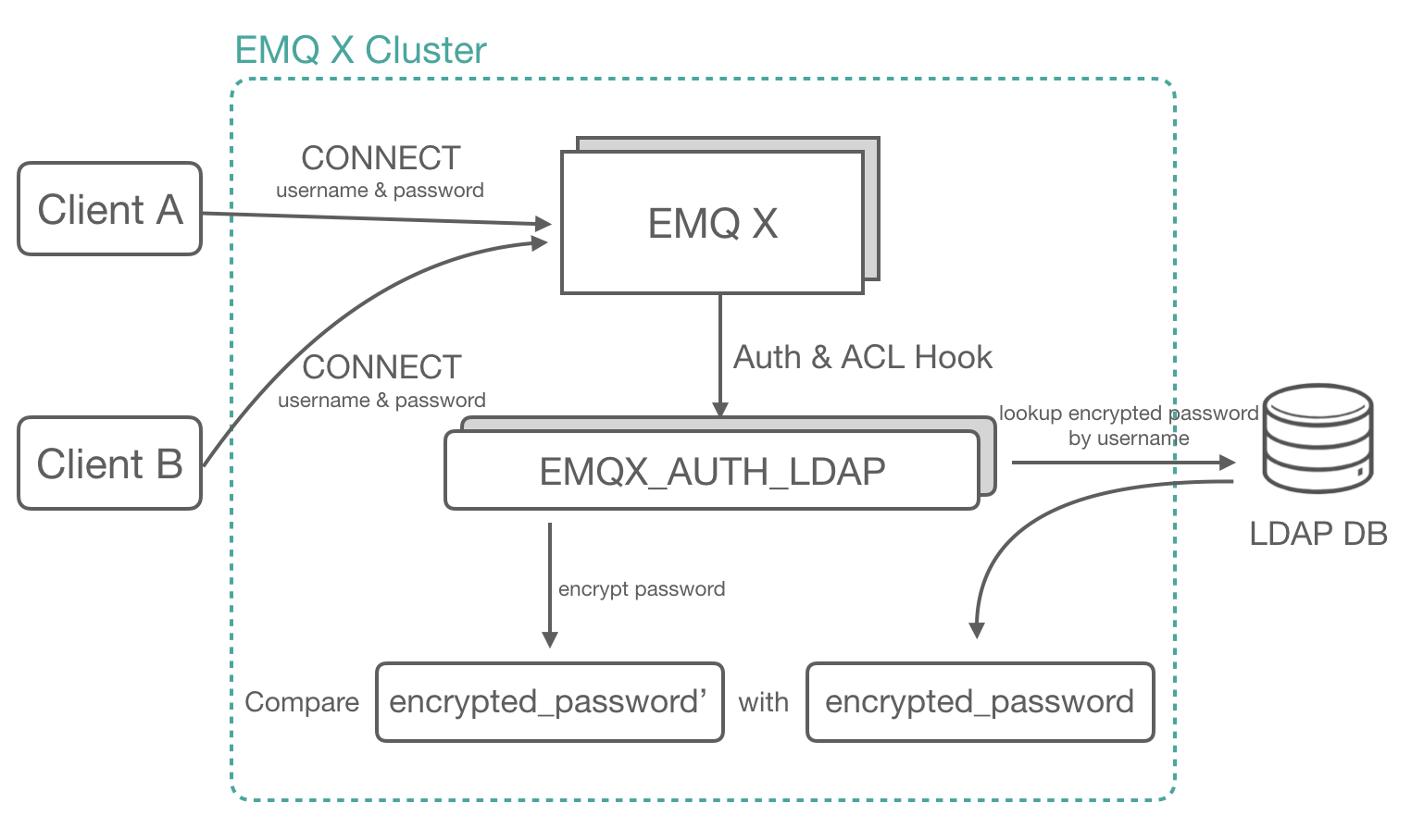 EMQX-AUTH-LDAP使用的实例分析