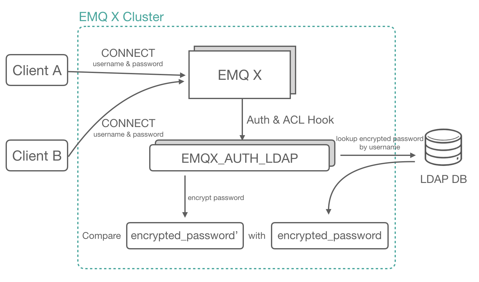 EMQX-AUTH-LDAP使用的實例分析