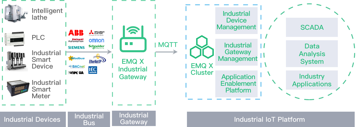 EMQ X 工业物联网解决方案是怎样的
